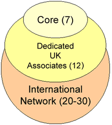 Core Team Diagrame